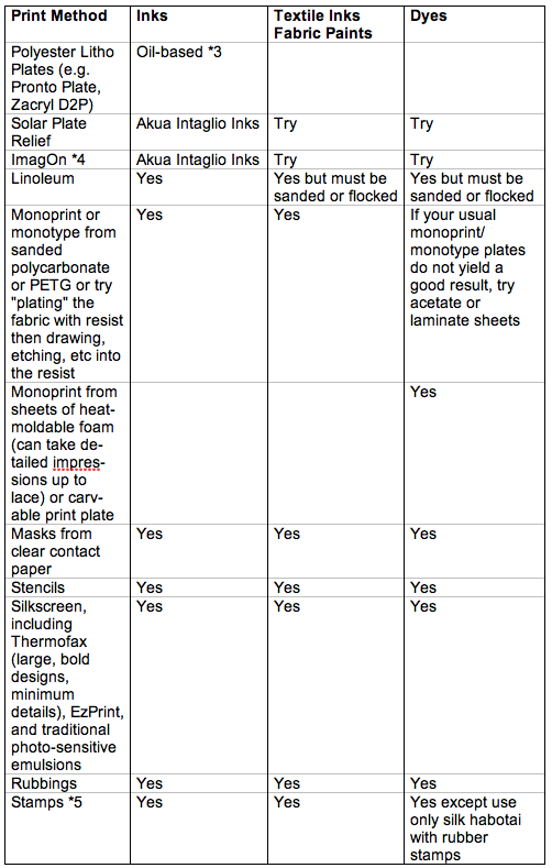 Compatability Chart for Applying Printmaking Techniques to Fabric